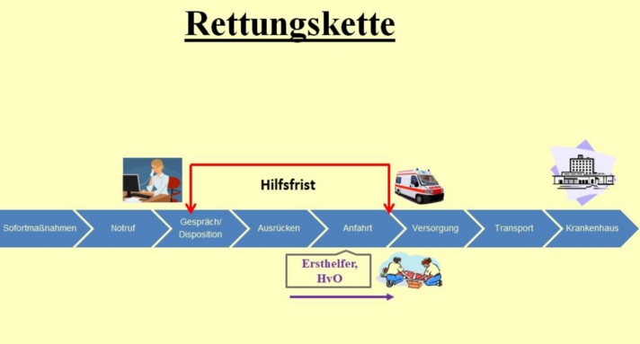 Rettungskette