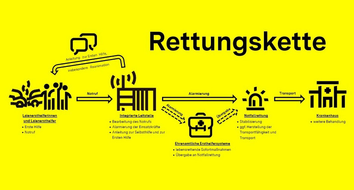 Rettungskette