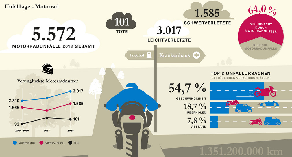 Verkehrsunfalllage Motorrad