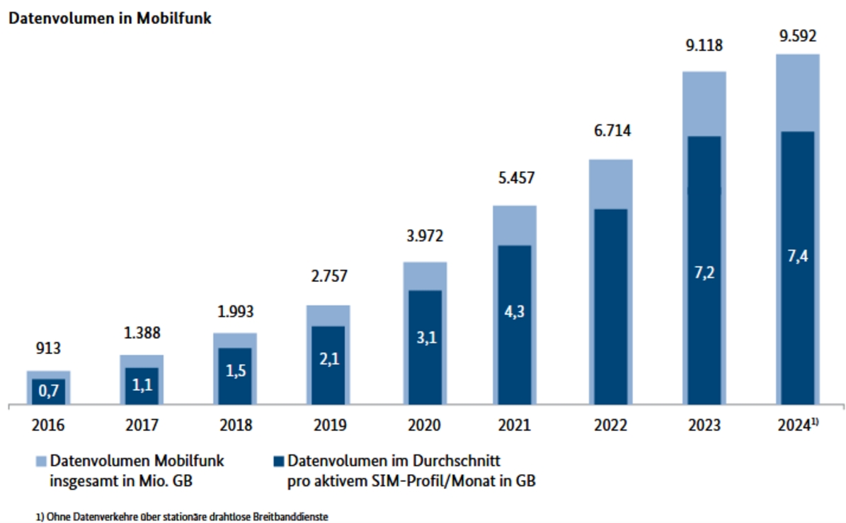 Bundesnetzagentur, Jahresbericht Telekommunikation 2024