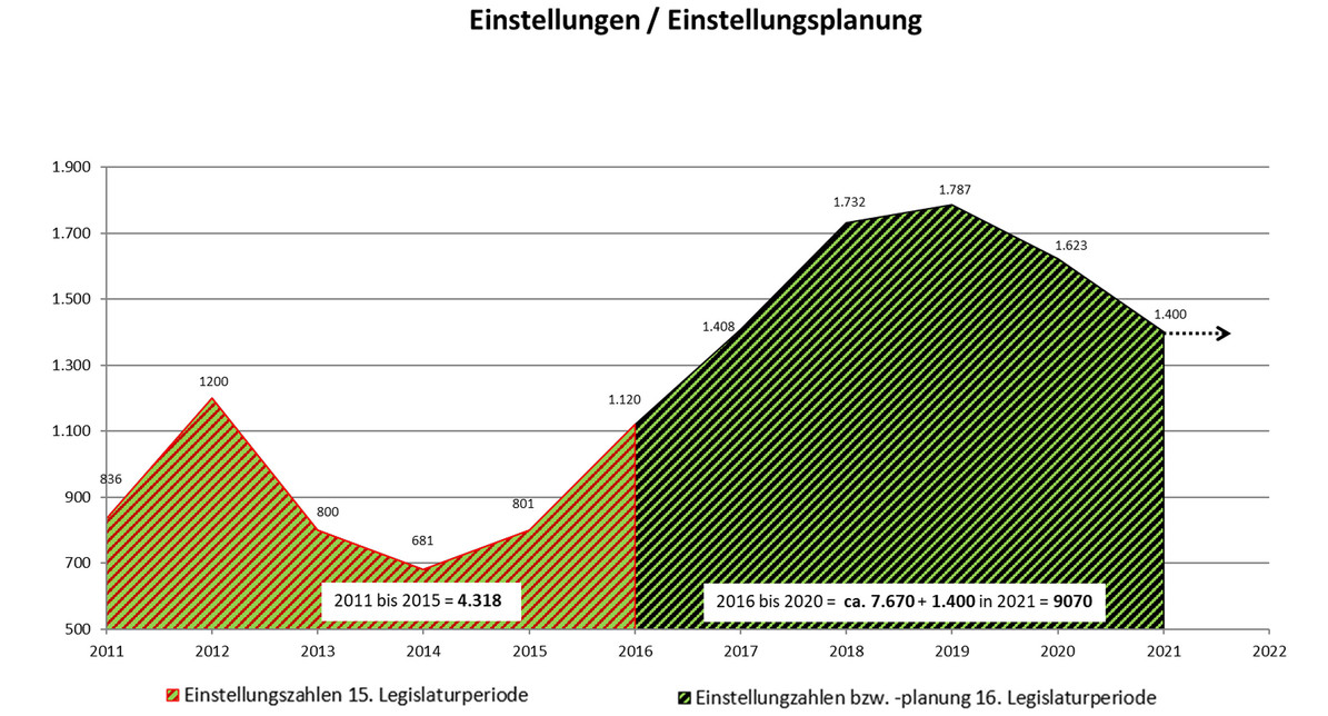 Polizeianwärterinnen und -anwärter in Baden-Württemberg von 2011 bis 2021.