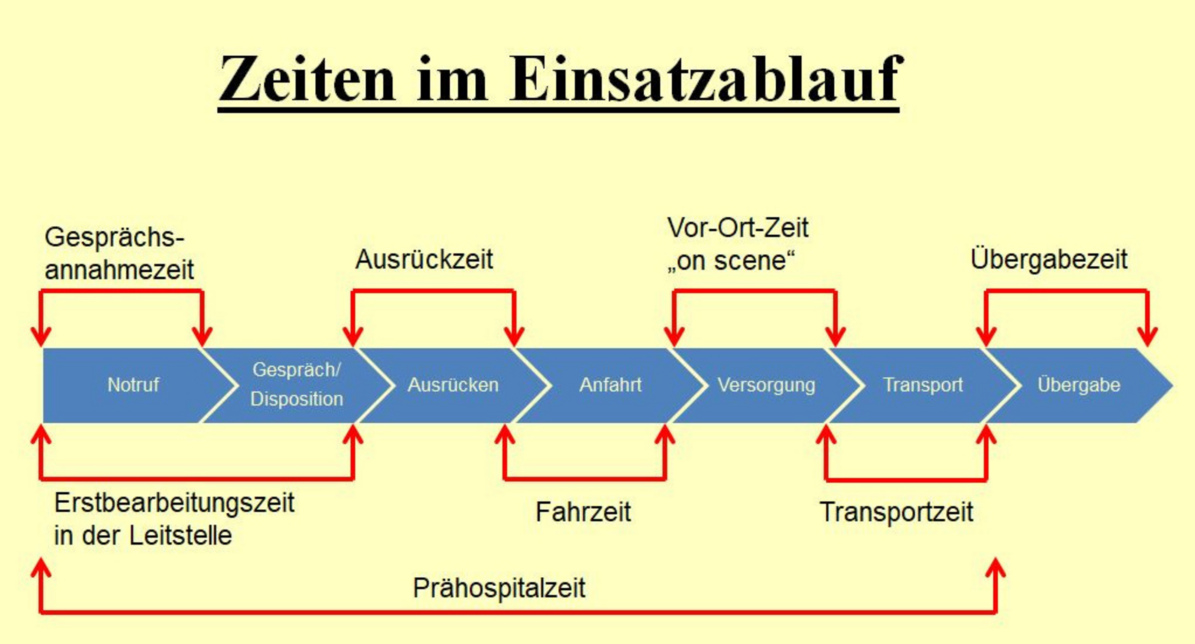 Rettungskette: Zahlen im Einsatzablauf