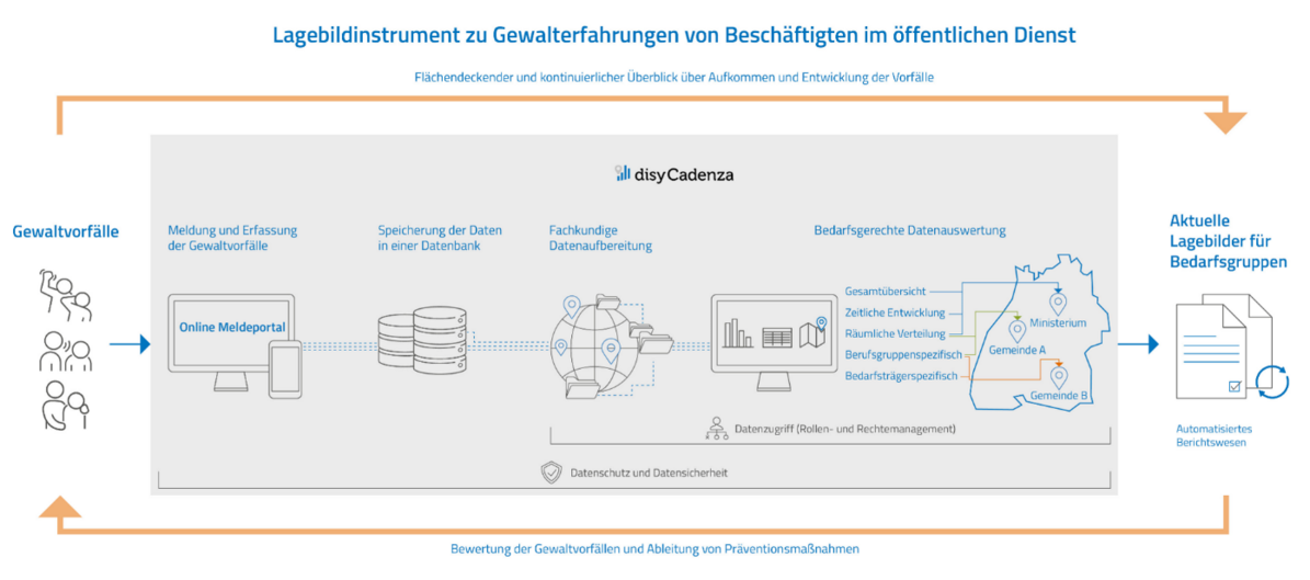 Grafik Lagebild 