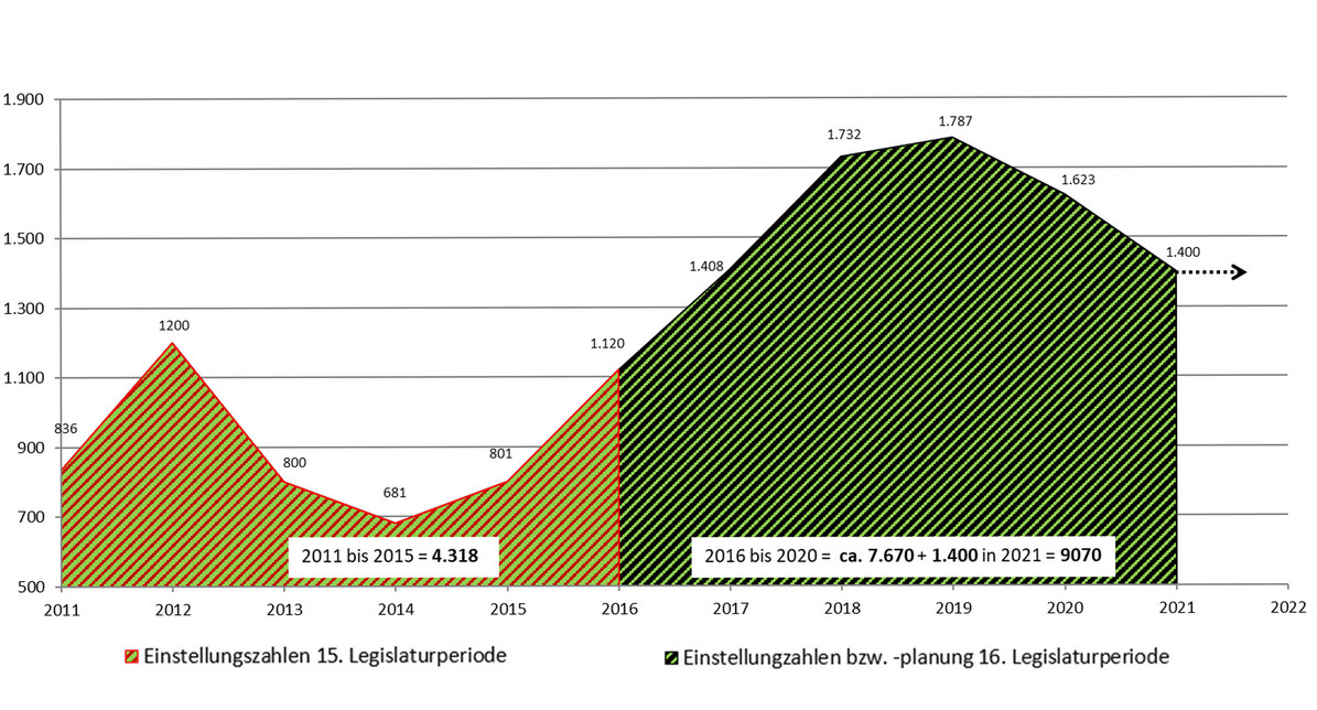 Einstellungszahlen der Polizei Baden-Württemberg von 2011 bis 2021.