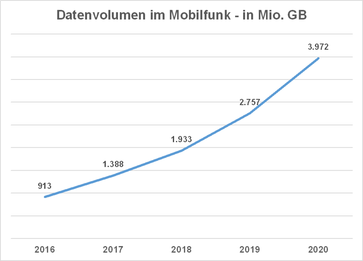 Datenvolumen im Mobilfunk in Mio. GB
