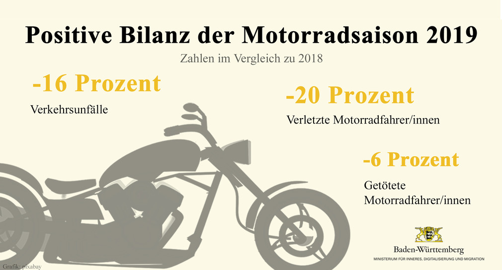 Positive Bilanz der Motorradsaison 2019 als Grafik dargestellt. (Bild: Innenministerium Baden-Württemberg)