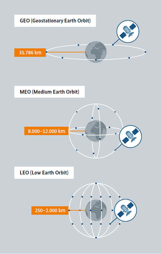 Vergleich der Satellitentechnologien